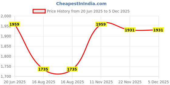 myntra.com Peter England Elite Men Spread Collar Checked Cotton Formal Shirt peter england elite Price History Graph from 20 Jun 2025 to 5 Dec 2025