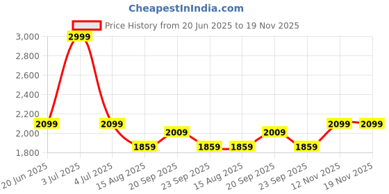 myntra.com Peter England Elite Men Spread Collar Checked Cotton Formal Shirt peter england elite Price History Graph from 20 Jun 2025 to 18 Nov 2025