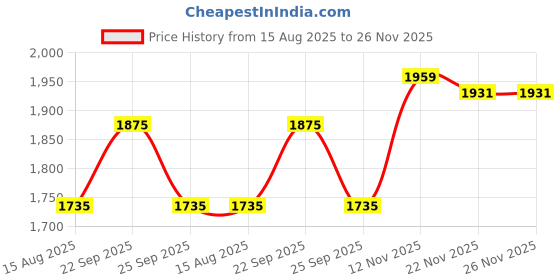 myntra.com Peter England Elite Men Spread Collar Checked Cotton Formal Shirt peter england elite Price History Graph from 15 Aug 2025 to 26 Nov 2025