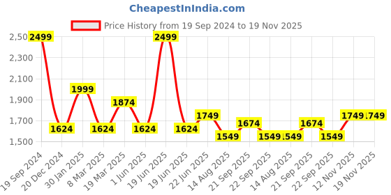myntra.com Peter England Elite Men Spread Collar Geometric Printed Cotton Formal Shirt peter england elite Price History Graph from 19 Sep 2024 to 19 Nov 2025