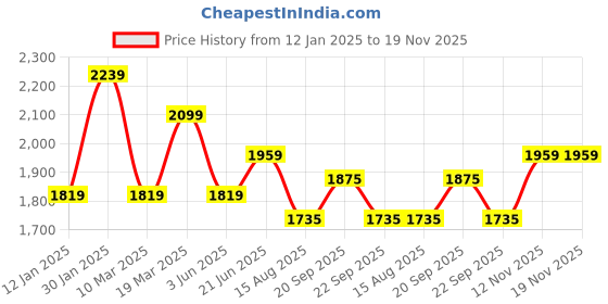 myntra.com Peter England Elite Men Spread Collar Grid Tattersall Checked Cotton Formal Shirt peter england elite Price History Graph from 12 Jan 2025 to 18 Nov 2025