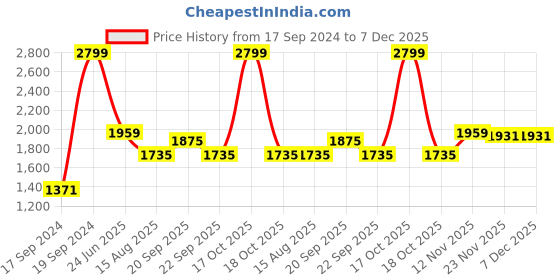 myntra.com Peter England Elite Men Spread Collar Grid Tattersall Checked Cotton Slim Fit Formal Shirt peter england elite Price History Graph from 17 Sep 2024 to 7 Dec 2025