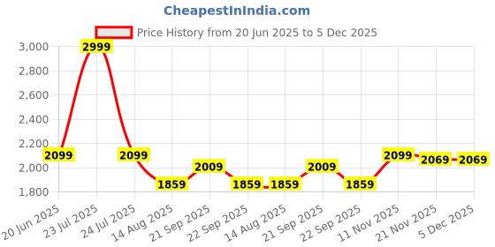 myntra.com Peter England Elite Men Spread Collar Textured Cotton Formal Shirt peter england elite Price History Graph from 20 Jun 2025 to 5 Dec 2025