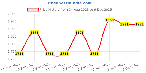 myntra.com Peter England Elite Men Spread Collar Textured Cotton Slim Fit Formal Shirt peter england elite Price History Graph from 14 Aug 2025 to 6 Dec 2025