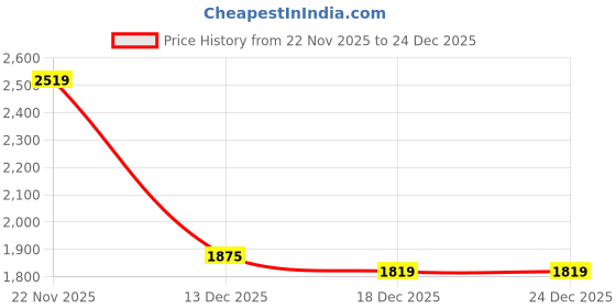 myntra.com Peter England Elite Men Spread Collar Vertical Striped Cotton Slim Fit Formal Shirt peter england elite Price History Graph from 22 Nov 2025 to 24 Dec 2025
