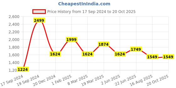 myntra.com Peter England Elite Men Striped Spread Collar Formal Shirt peter england elite Price History Graph from 17 Sep 2024 to 20 Oct 2025