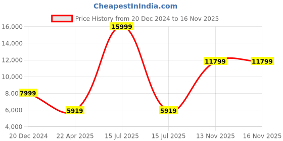 myntra.com Peter England Elite Men Violet Textured Single-Breasted Slim-Fit Three-Piece Formal Suit peter england elite Price History Graph from 20 Dec 2024 to 15 Nov 2025