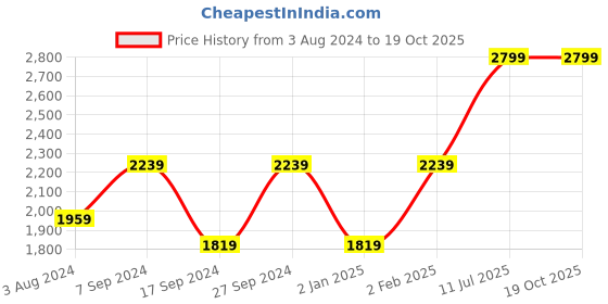 myntra.com Peter England Elite Men White Grid Tattersall Checks Checked Cotton Formal Shirt peter england elite Price History Graph from 3 Aug 2024 to 18 Oct 2025