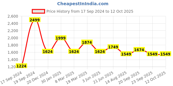 myntra.com Peter England Elite Men Windowpane Checked Spread Collar Formal Shirt peter england elite Price History Graph from 17 Sep 2024 to 12 Oct 2025