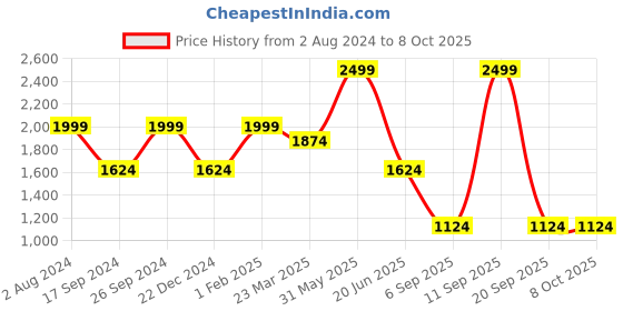 myntra.com Peter England Elite Men Yellow Nehru Jacket peter england elite Price History Graph from 2 Aug 2024 to 8 Oct 2025