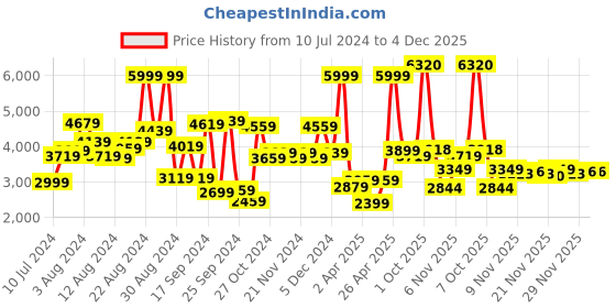 myntra.com Peter England Elite Neo Slim Fit Single-Breasted Formal Blazer peter england elite Price History Graph from 10 Jul 2024 to 3 Dec 2025