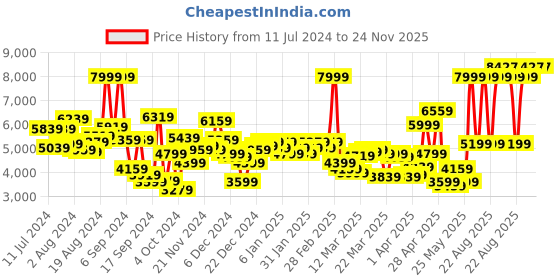 myntra.com Peter England Elite Notched Lapel Collar Slim-Fit Single-Breasted Formal Blazer peter england elite Price History Graph from 11 Jul 2024 to 24 Nov 2025