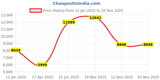 myntra.com Peter England Elite Notched Lapel Collar Slim Fit Three Piece Party Suit peter england elite Price History Graph from 12 Jan 2025 to 19 Nov 2025
