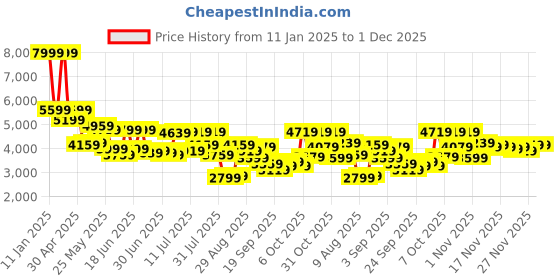 myntra.com Peter England Elite Notched Lapel Slim Fit Blazers peter england elite Price History Graph from 11 Jan 2025 to 30 Nov 2025
