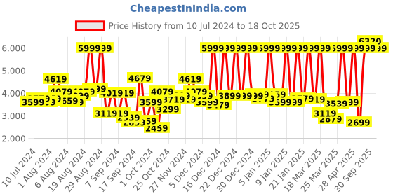 myntra.com Peter England Elite Notched Lapel Slim-Fit Single Breasted Blazer peter england elite Price History Graph from 10 Jul 2024 to 18 Oct 2025