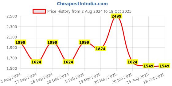 myntra.com Peter England Elite Orange Printed Woven Nehru Jacket peter england elite Price History Graph from 2 Aug 2024 to 18 Oct 2025
