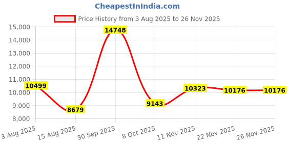 myntra.com peter england elite Peter England Slim-Fit Single-Breasted Three-Piece Formal Suit peter england elite Price History Graph from 3 Aug 2025 to 25 Nov 2025
