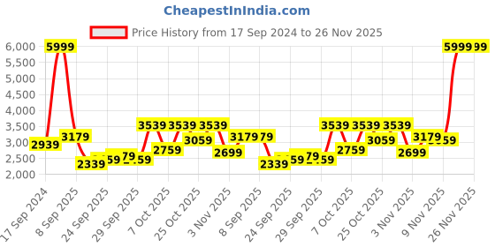 myntra.com Peter England Elite Printed Slim-Fit Single-Breasted Blazer peter england elite Price History Graph from 17 Sep 2024 to 25 Nov 2025