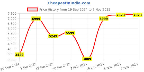 myntra.com Peter England Elite Printed Slim-Fit Single-Breasted Blazer peter england elite Price History Graph from 19 Sep 2024 to 6 Nov 2025