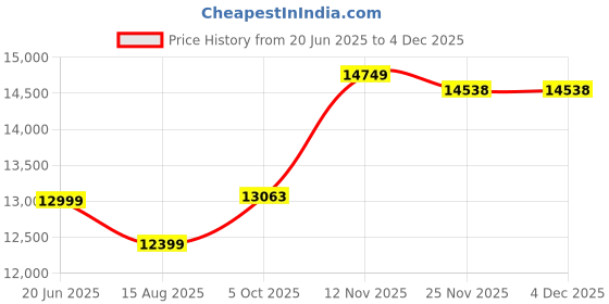 myntra.com Peter England Elite Printed Slim-Fit Single-Breasted Three-Piece Formal Suit peter england elite Price History Graph from 20 Jun 2025 to 2 Dec 2025