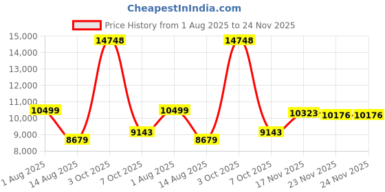 myntra.com Peter England Elite Printed Slim-Fit Single-Breasted Three-Piece Formal Suits peter england elite Price History Graph from 1 Aug 2025 to 23 Nov 2025