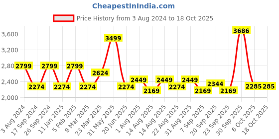 myntra.com Peter England Elite Printed Woven Nehru Jacket peter england elite Price History Graph from 3 Aug 2024 to 17 Oct 2025
