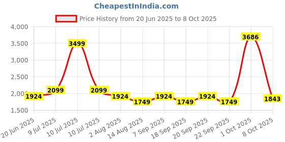 myntra.com Peter England Elite Printed Woven Nehru Jacket peter england elite Price History Graph from 20 Jun 2025 to 8 Oct 2025