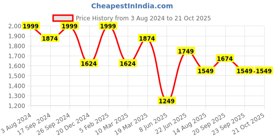 myntra.com Peter England Elite Pure Cotton Formal Shirt peter england elite Price History Graph from 3 Aug 2024 to 21 Oct 2025