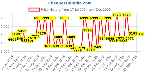 myntra.com Peter England Elite Self-Design Single-Breasted Slim-Fit Formal Blazer peter england elite Price History Graph from 17 Jul 2024 to 4 Dec 2025
