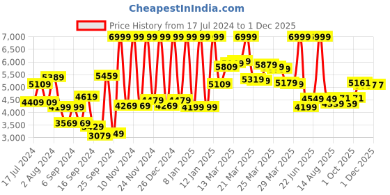 myntra.com Peter England Elite Self-Design Single-Breasted Slim-Fit Formal Blazer peter england elite Price History Graph from 17 Jul 2024 to 1 Dec 2025
