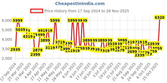 myntra.com Peter England Elite Self-Design Single-Breasted Slim-Fit Formal Blazer peter england elite Price History Graph from 17 Sep 2024 to 28 Nov 2025