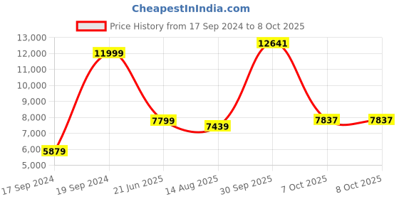 myntra.com Peter England Elite Self-Design Single-Breasted Three-Piece Formal Suit peter england elite Price History Graph from 17 Sep 2024 to 7 Oct 2025