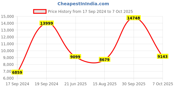 myntra.com Peter England Elite Self Design Single-Breasted Three-Piece Formal Suit peter england elite Price History Graph from 17 Sep 2024 to 7 Oct 2025