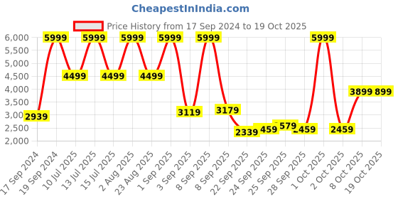 myntra.com Peter England Elite Self Design Slim-Fit Single-Breasted Blazer peter england elite Price History Graph from 17 Sep 2024 to 18 Oct 2025