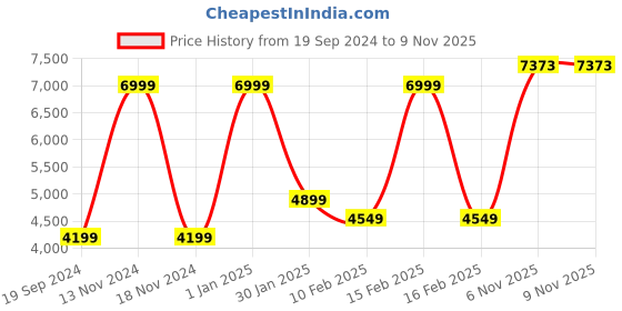 myntra.com Peter England Elite Self Design Slim-Fit Single-Breasted Formal Blazer peter england elite Price History Graph from 19 Sep 2024 to 7 Nov 2025