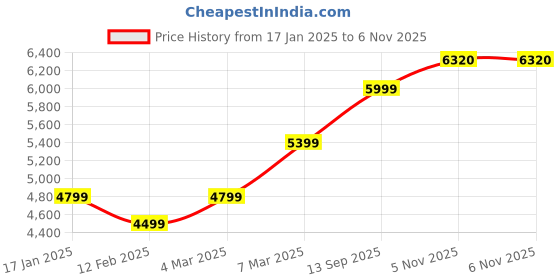 myntra.com Peter England Elite Self Design Slim-Fit Single-Breasted Formal Blazer peter england elite Price History Graph from 17 Jan 2025 to 6 Nov 2025