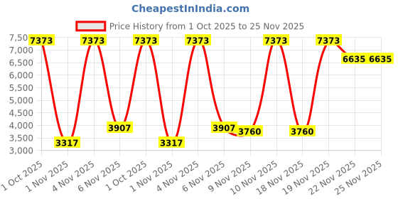 myntra.com Peter England Elite Self Design Slim Fit Single Breasted Formal Blazer peter england elite Price History Graph from 1 Oct 2025 to 24 Nov 2025
