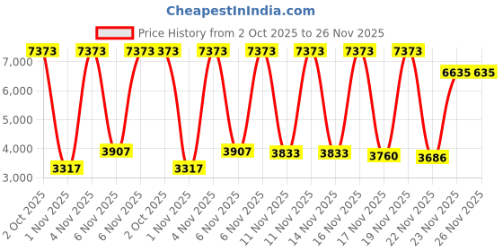 myntra.com Peter England Elite Self Design Slim-Fit Single Breasted Formal Blazer peter england elite Price History Graph from 2 Oct 2025 to 26 Nov 2025