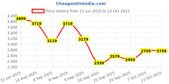 myntra.com Peter England Elite Self Design Slim-Fit Single Breasted Formal Blazer peter england elite Price History Graph from 21 Jun 2025 to 12 Oct 2025