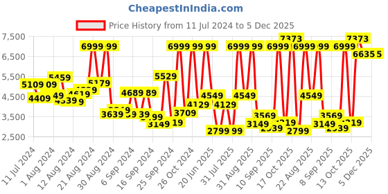 myntra.com Peter England Elite Self Design Slim Fit Single-Breasted Formal Blazers peter england elite Price History Graph from 11 Jul 2024 to 5 Dec 2025