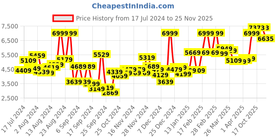 myntra.com Peter England Elite Self Design Slim Fit Single-Breasted Formal Blazers peter england elite Price History Graph from 17 Jul 2024 to 25 Nov 2025