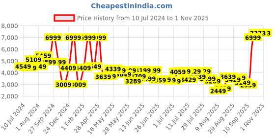 myntra.com Peter England Elite Self Design Slim Fit Single-Breasted Formal Blazers peter england elite Price History Graph from 10 Jul 2024 to 1 Nov 2025