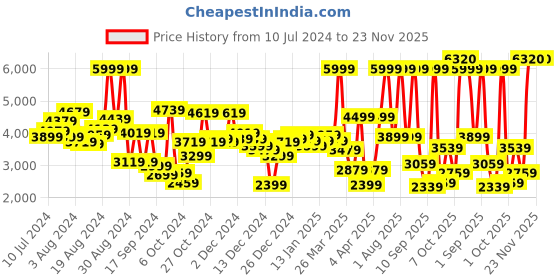 myntra.com Peter England Elite Self Design Slim Fit Single-Breasted Formal Blazers peter england elite Price History Graph from 10 Jul 2024 to 22 Nov 2025