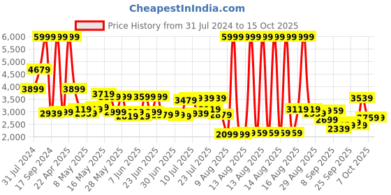 myntra.com Peter England Elite Self Design Slim Fit Single-Breasted Formal Blazers peter england elite Price History Graph from 31 Jul 2024 to 15 Oct 2025