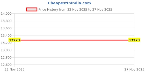 myntra.com Peter England Elite Self Design Slim-Fit Single-Breasted Formal Three Piece Suit peter england elite Price History Graph from 22 Nov 2025 to 26 Nov 2025