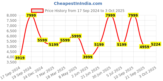myntra.com Peter England Elite Self Design Slim-Fit Single-Breasted Two-Piece Formal Suit peter england elite Price History Graph from 17 Sep 2024 to 3 Oct 2025