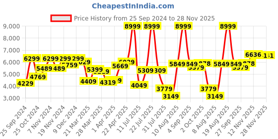 myntra.com Peter England Elite Self-Design Slim-Fit Two-Piece Party Suit peter england elite Price History Graph from 25 Sep 2024 to 28 Nov 2025