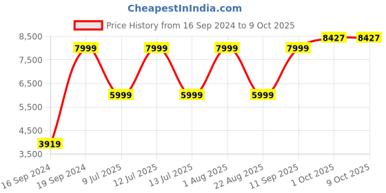 myntra.com Peter England Elite Self-Design Slim-Fit Two Piece Suits peter england elite Price History Graph from 16 Sep 2024 to 9 Oct 2025