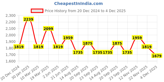 myntra.com Peter England Elite Self Design Textured Pure Cotton Formal Shirt peter england elite Price History Graph from 20 Dec 2024 to 4 Dec 2025