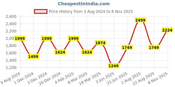 myntra.com Peter England Elite Self Design Textured Slim Fit Pure Cotton Formal Shirt peter england elite Price History Graph from 3 Aug 2024 to 8 Nov 2025